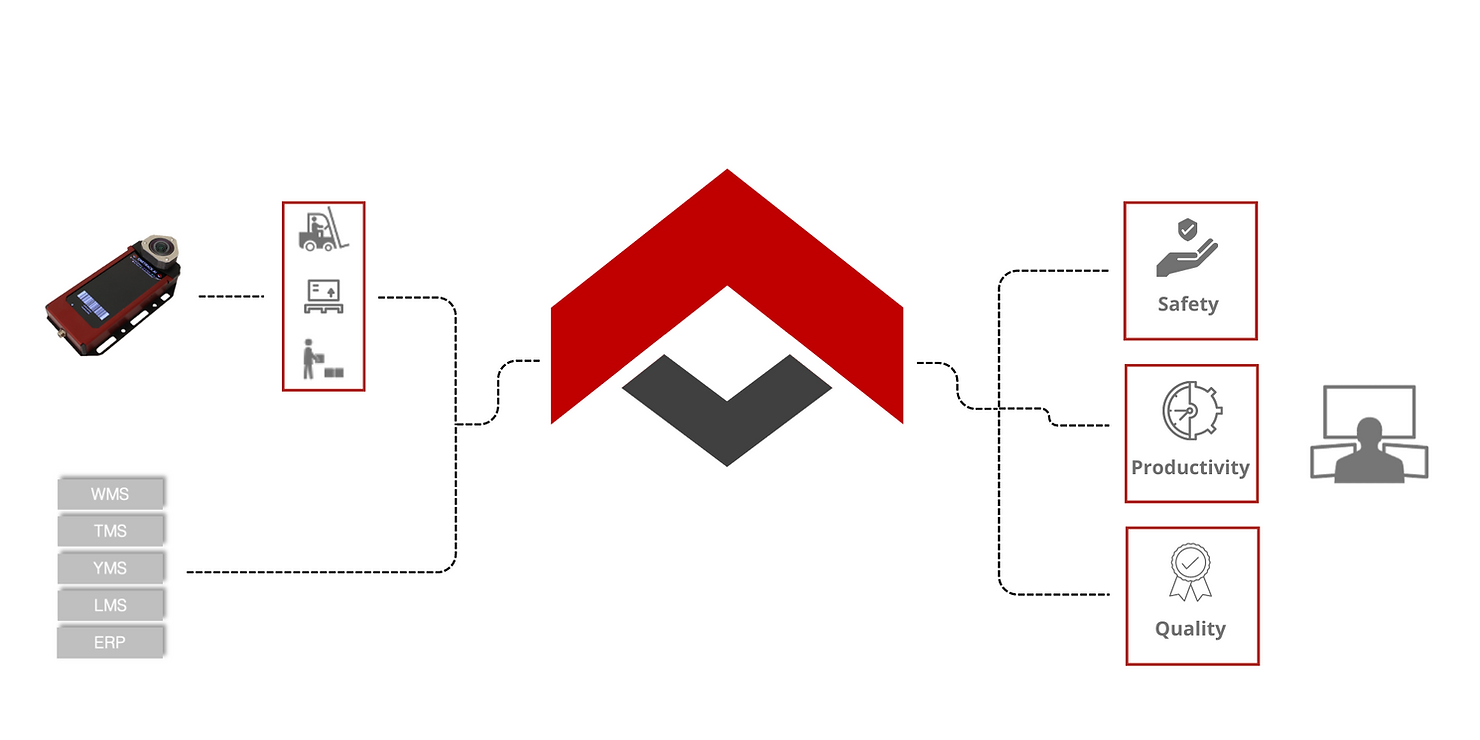 GForce forklift system