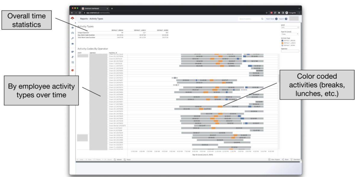 Lift operator productivity reporting by activity type